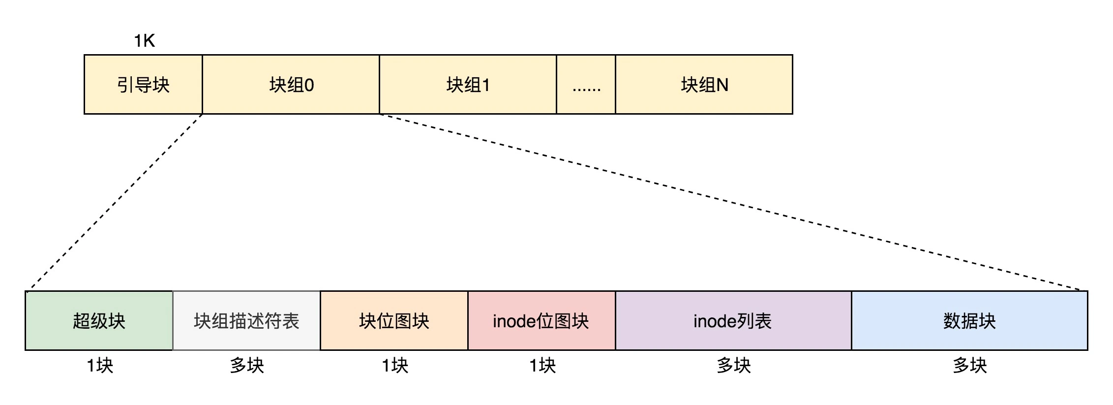 文件系统的格式