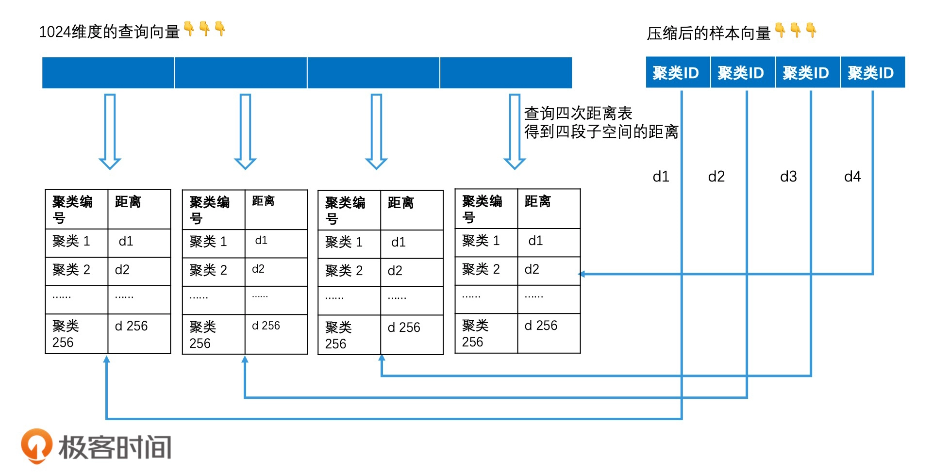 获得全部查询子向量和样本子向量近似距离的过程