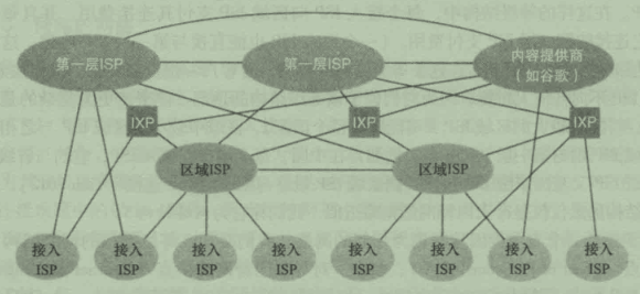 ISP互联